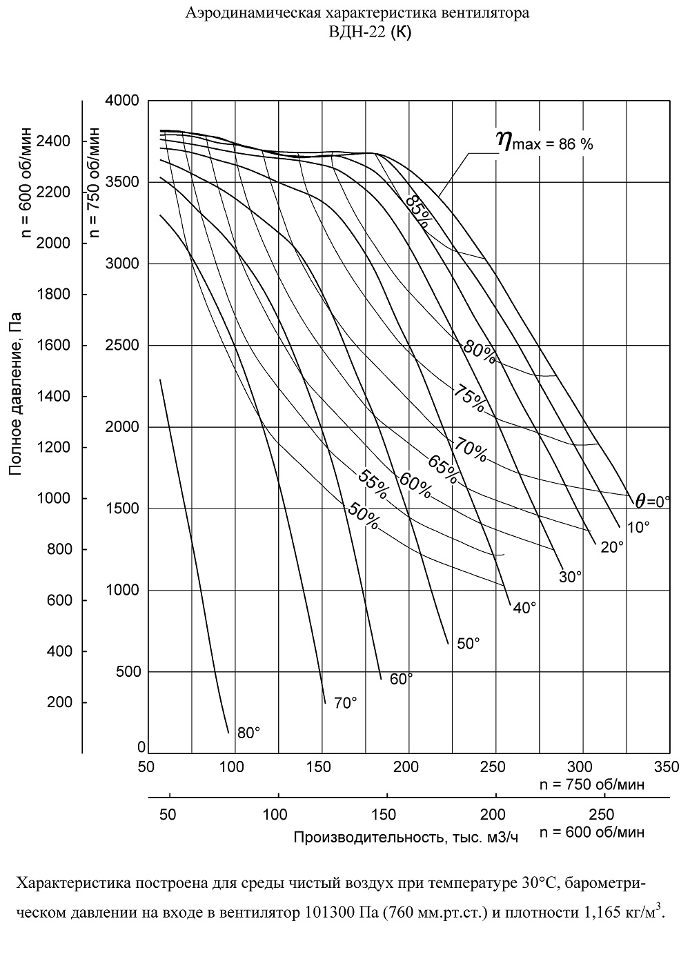 Max характеристика. Вентилятор ВДН-20. Вентилятор ВДН-20фк. ВДН-20 характеристики. Аэродинамическая характеристика ВДН-18.