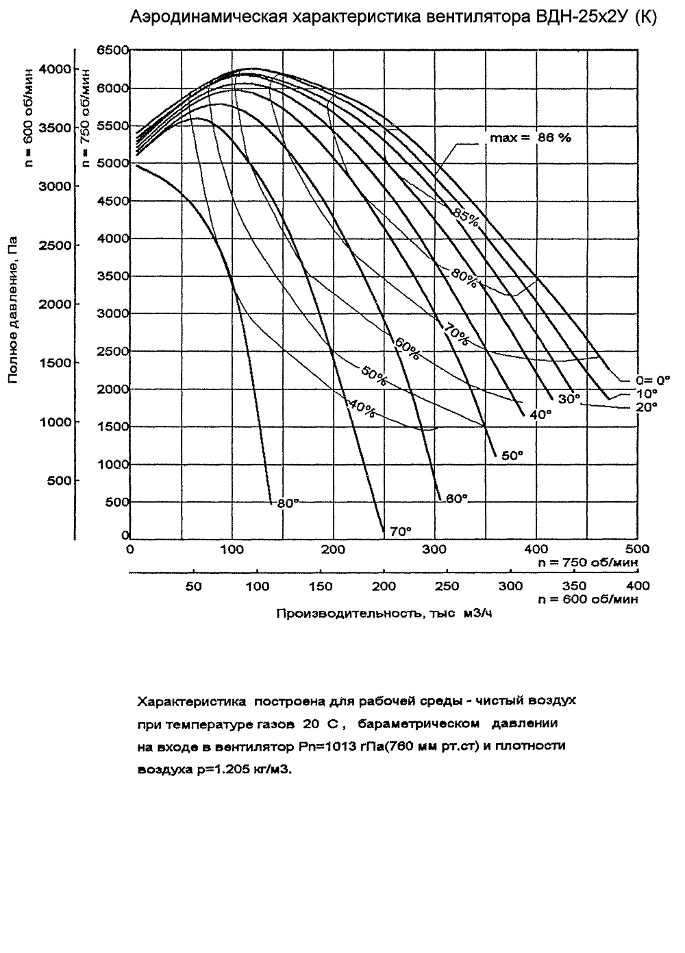 Характеристики высокого давления. Характеристика вентилятора во-25-200-2. Аэродинамическая характеристика вентилятора. ВДН-10 аэродинамическая характеристика. ВЦ-16 аэродинамические характеристики.
