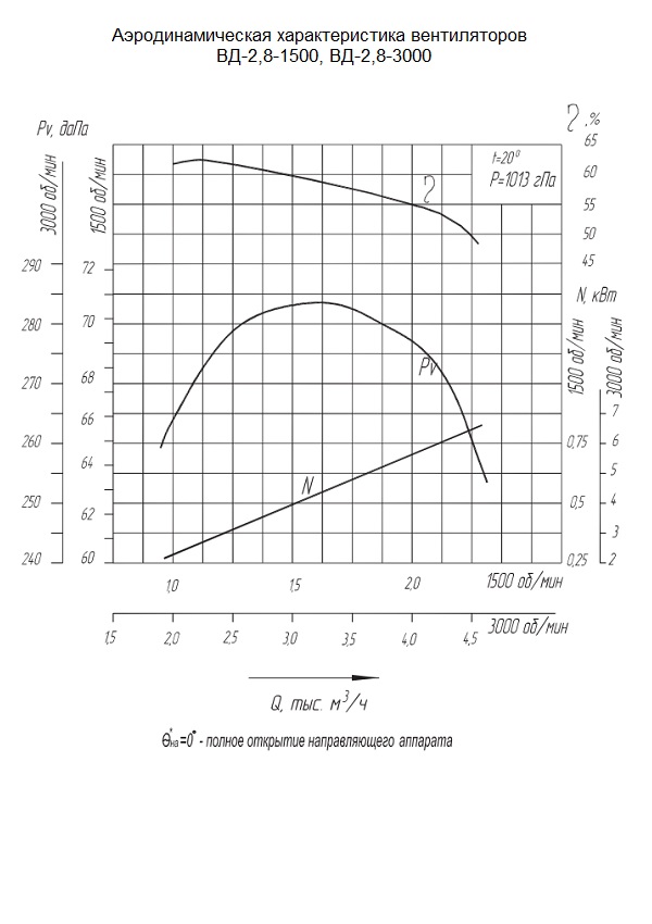 Характеристики высокого давления. Вентилятор ВД-2,8-3000. Вентилятор ВД 2 8 3000 характеристики. ВД-2,8-3000. ВДН-2,8-3000.