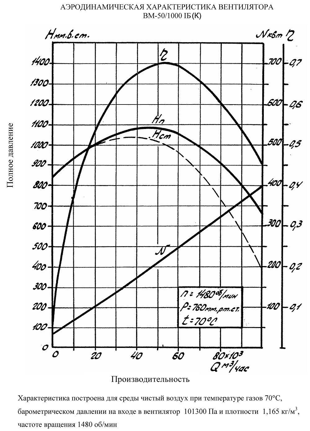 Характеристика вентилятора. Мельничный вентилятор ВМ-50/1000. Вал вентилятора ВМ 50/1000. Напорная характеристика вентилятора. Аэродинамические характеристики вентилятора вм6 схема.
