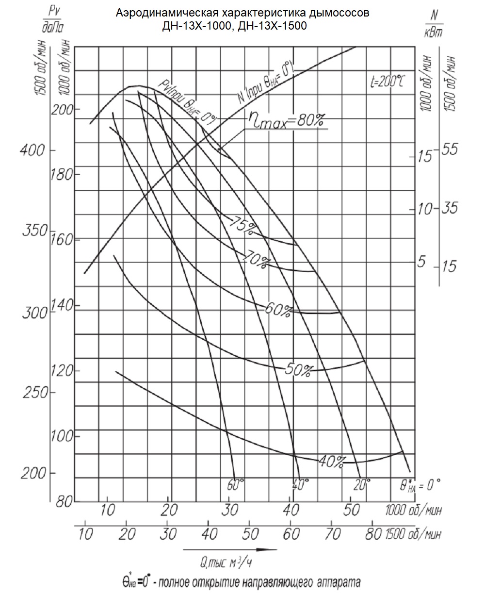 Ориентировочная расходно напорная диаграмма вентиляторов большой производительности