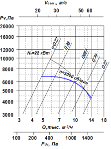 Аэродинамическая характеристика вентиляторов радиальных ВР 100-35 (ВЦ 5-35) -6,3