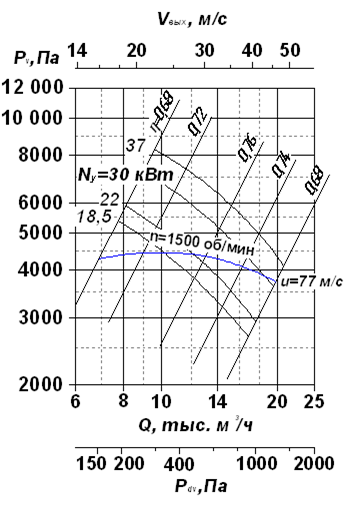 Аэродинамическая характеристика вентиляторов радиальных ВР 120-28-10