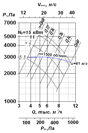 Аэродинамическая характеристика вентиляторов радиальных ВР 120-28-8